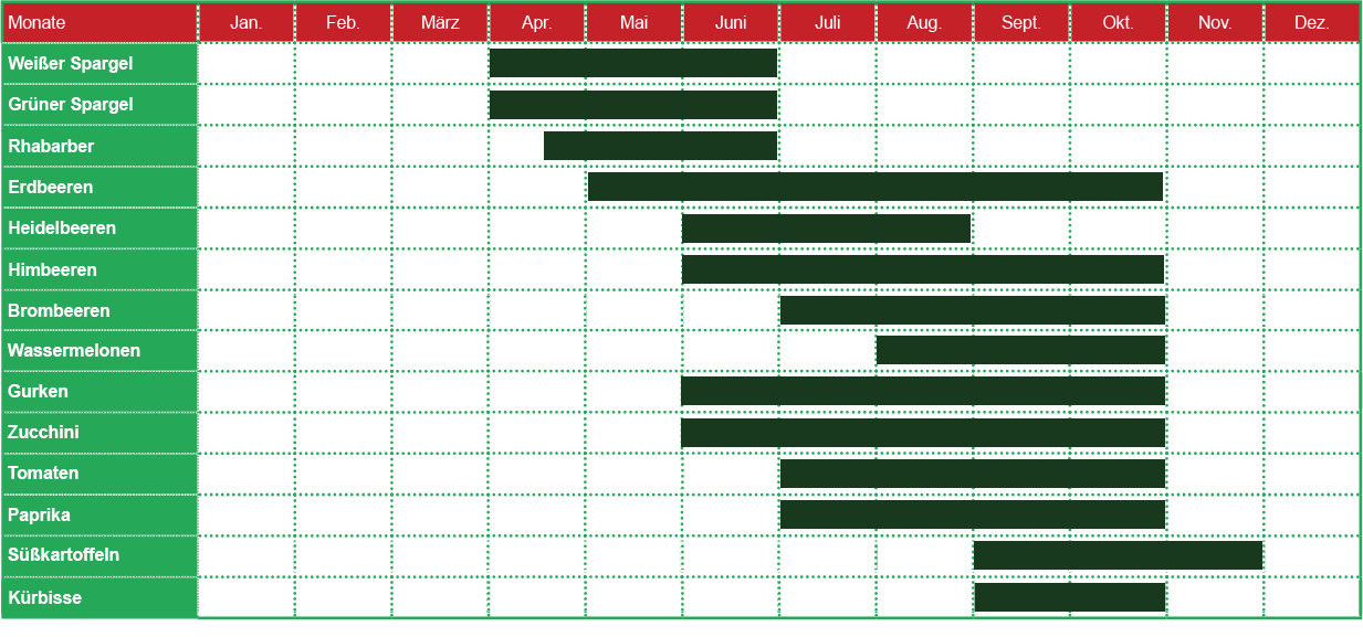 Blümel's Erntekalender