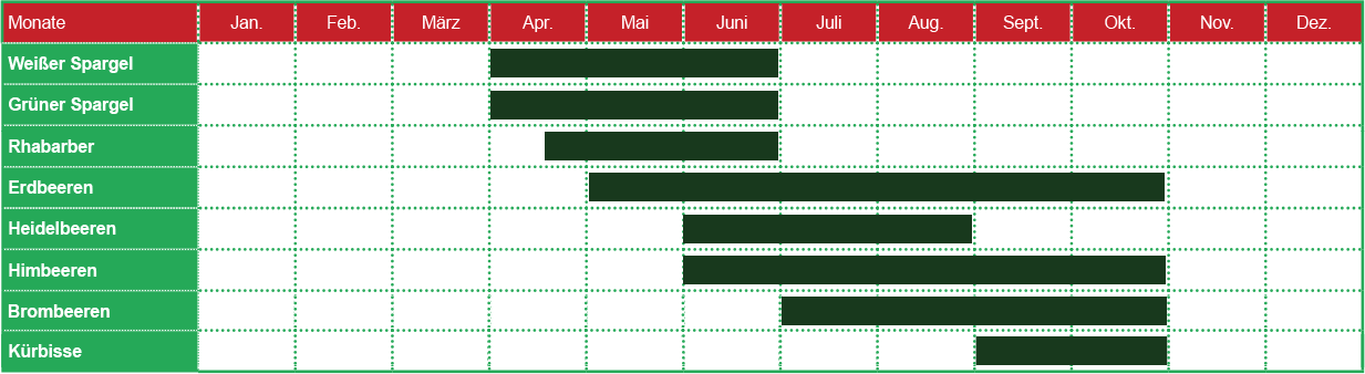 Blümel's Erntekalender